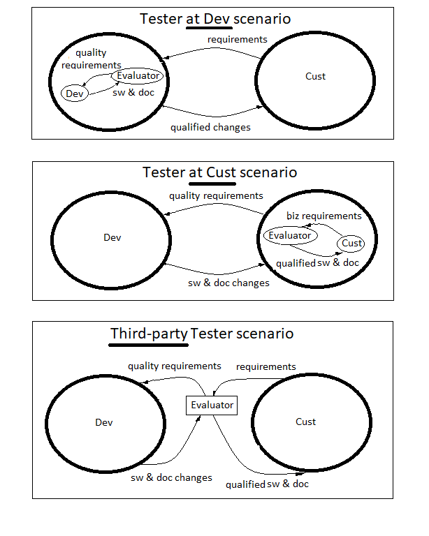 Tester location scenarios